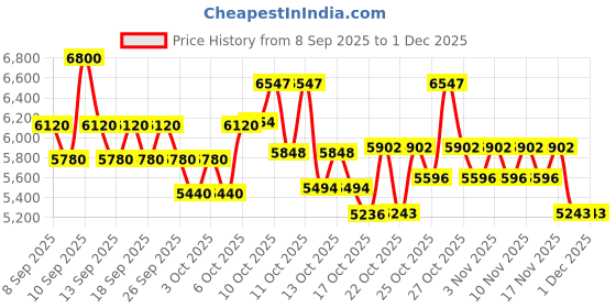 nykaa.com Redken Damaged Hair Combo - Acidic Bonding Concentrate Shampoo, Conditioner & Leave-In Treatment redken Price History Graph from 8 Sep 2025 to 30 Nov 2025