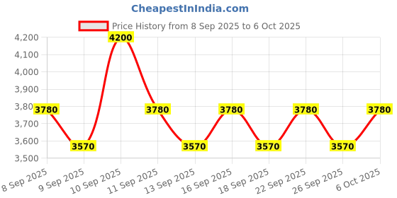 nykaa.com Redken Frizz Dismiss Sulphate Free Shampoo & Hair Mask Combo With Smoothening Complex redken Price History Graph from 8 Sep 2025 to 6 Oct 2025