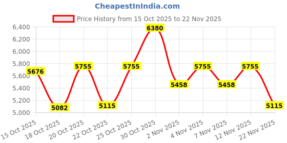 nykaa.com Redken Frizz Dismiss Sulphate Free Shampoo, Hair Mask & Rebel Tame Cream Combo redken Price History Graph from 15 Oct 2025 to 22 Nov 2025