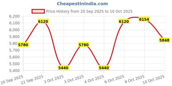 nykaa.com Redken Glossy Hair Combo-Acidic Colour Gloss Sulphate-Free Shampoo, Conditioner & Naked Gloss Serum redken Price History Graph from 20 Sep 2025 to 9 Oct 2025