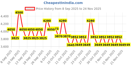 nykaa.com Redken Scalp Care & Damaged Hair Combo - Amino Mint Shampoo & Acidic Bonding Concentrate Conditioner redken Price History Graph from 8 Sep 2025 to 24 Nov 2025