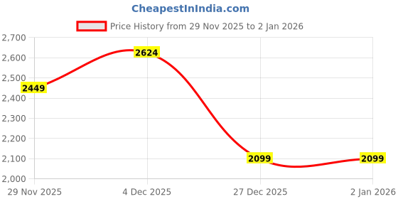 nykaa.com Reebok Men Black Printed Backpack reebok Price History Graph from 29 Nov 2025 to 1 Jan 2026