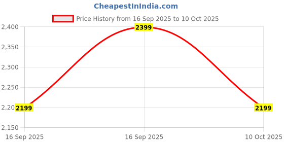 nykaa.com Reebok Womens Cushion Nest Mule reebok Price History Graph from 16 Sep 2025 to 10 Oct 2025