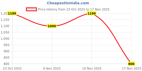 nykaa.com Reebok Womens Tights reebok Price History Graph from 23 Oct 2025 to 17 Nov 2025