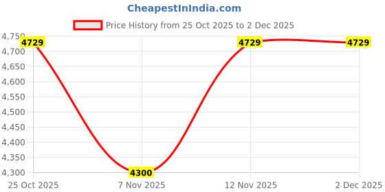 nykaa.com Reebok Womens Zig Dynamica 4 Running Shoes Maroon reebok Price History Graph from 25 Oct 2025 to 2 Dec 2025