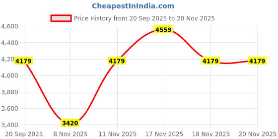 nykaa.com Reebok Womens Zig Dynamica Stripped Running Shoes Black reebok Price History Graph from 20 Sep 2025 to 20 Nov 2025