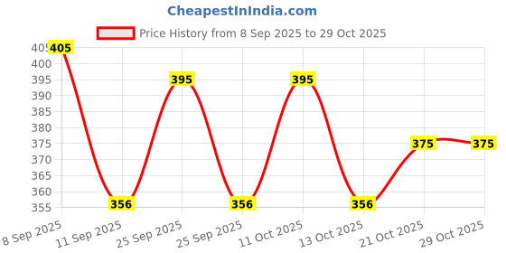 nykaa.com re'equil Reequil 0.1% Retinol Night Creamtreat For Wrinkles & Skin Tightening re'equil Price History Graph from 8 Sep 2025 to 28 Oct 2025