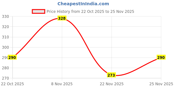 nykaa.com Re'equil Dandruff Control Shampoo re'equil Price History Graph from 22 Oct 2025 to 25 Nov 2025