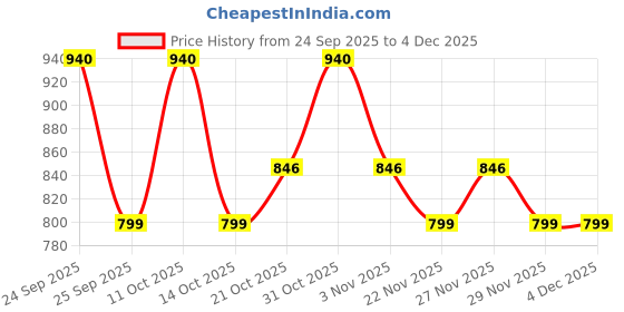nykaa.com Re'equil Matte Skin Lovers Combo re'equil Price History Graph from 24 Sep 2025 to 4 Dec 2025