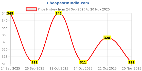 nykaa.com Re'equil Oil Control Face Wash re'equil Price History Graph from 24 Sep 2025 to 20 Nov 2025
