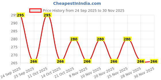nykaa.com Re'equil Oil Free Mattifying Moisturising Gel re'equil Price History Graph from 24 Sep 2025 to 28 Nov 2025