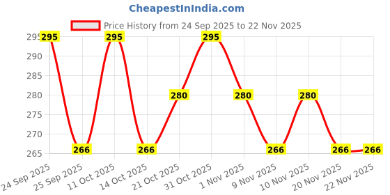 nykaa.com Re'equil Pre Wash Anti-Recurrence Dandruff Lotion re'equil Price History Graph from 24 Sep 2025 to 22 Nov 2025
