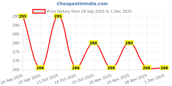 nykaa.com re'equil Reequil Damage Repair Conditioner With Murumuru, Seed Butter Pea Protein & Silicone Free re'equil Price History Graph from 24 Sep 2025 to 1 Dec 2025