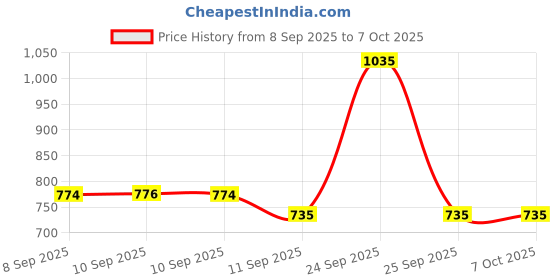 nykaa.com Re'equil The Retinol Starter Combo re'equil Price History Graph from 8 Sep 2025 to 7 Oct 2025