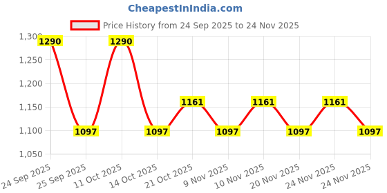 nykaa.com Re'equil Ultra Matte Dry Touch Sunscreen Gel SPF 50 PA ++++ UVA Super Saver Pack Of 2 re'equil Price History Graph from 24 Sep 2025 to 24 Nov 2025