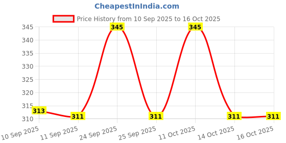 nykaa.com Re'equil Ultra Matte Dry Touch Sunscreen SPF 50 PA++++ re'equil Price History Graph from 10 Sep 2025 to 16 Oct 2025