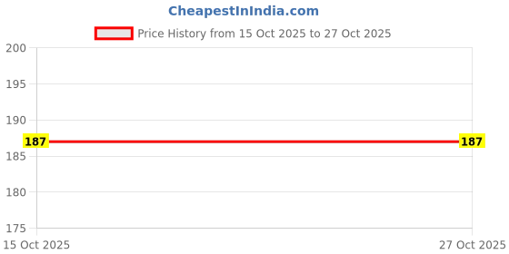 nykaa.com REGROWZ De-Tangler 100% Neem Wood Comb regrowz Price History Graph from 15 Oct 2025 to 27 Oct 2025