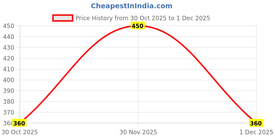 nykaa.com Reith Micro Exfoliating Scrub reith Price History Graph from 30 Oct 2025 to 1 Dec 2025