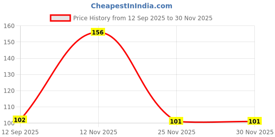 nykaa.com Rejuvenating UBTAN Henna Powder rejuvenating ubtan Price History Graph from 12 Sep 2025 to 30 Nov 2025