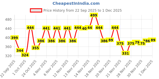 nykaa.com Renee Cosmetics Bollywood Filter Blurring Matte Finish Compact renee cosmetics Price History Graph from 22 Sep 2025 to 1 Dec 2025
