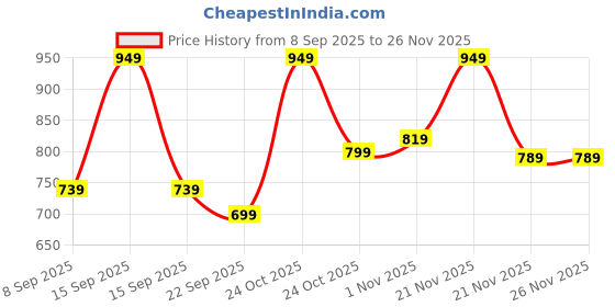 nykaa.com Renee Cosmetics Bollywood Filter Face Primer + Madness PH Stick Combo renee cosmetics Price History Graph from 8 Sep 2025 to 26 Nov 2025