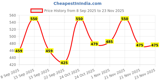 nykaa.com Renee Cosmetics Core 4-IN-1 Makeup Brush renee cosmetics Price History Graph from 8 Sep 2025 to 23 Nov 2025