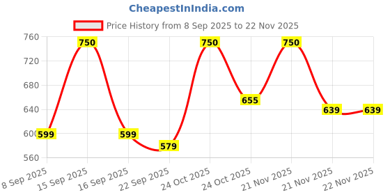nykaa.com Renee Cosmetics Everstay Transfer - Proof Matte Lipstick renee cosmetics Price History Graph from 8 Sep 2025 to 22 Nov 2025