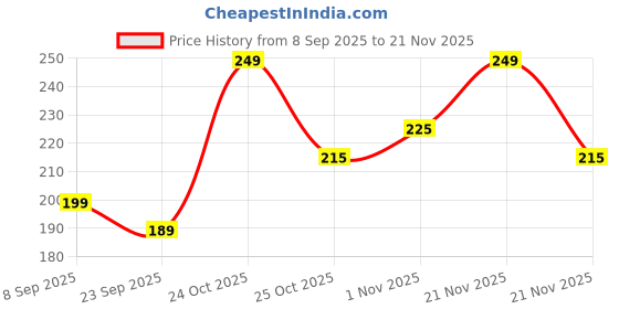 nykaa.com Renee Cosmetics Everyday Eyeliner - Black renee cosmetics Price History Graph from 8 Sep 2025 to 21 Nov 2025