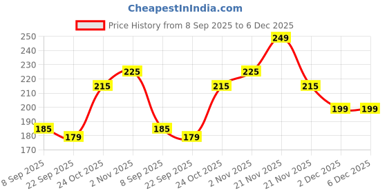 nykaa.com Renee Cosmetics Everyday Lip Gloss renee cosmetics Price History Graph from 8 Sep 2025 to 5 Dec 2025