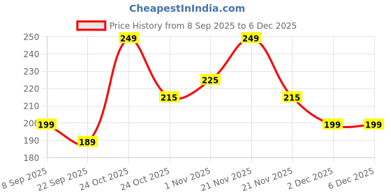 nykaa.com Renee Cosmetics Everyday Matte Lipstick renee cosmetics Price History Graph from 8 Sep 2025 to 5 Dec 2025