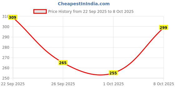nykaa.com Renee Cosmetics Eyebrow Growth Roll-On renee cosmetics Price History Graph from 22 Sep 2025 to 8 Oct 2025