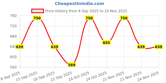 nykaa.com Renee Cosmetics Eyeshadow Palette renee cosmetics Price History Graph from 8 Sep 2025 to 24 Nov 2025