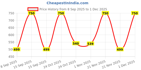 nykaa.com Renee Cosmetics FAB5 5 in 1 Lipstick renee cosmetics Price History Graph from 8 Sep 2025 to 1 Dec 2025