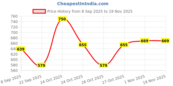 nykaa.com Renee Cosmetics Face Base Liquid Foundation With SPF 8-Coffee, Weightless, Long-Lasting, Matte renee cosmetics Price History Graph from 8 Sep 2025 to 19 Nov 2025
