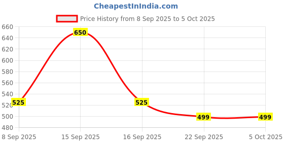nykaa.com Renee Cosmetics Face Base Serum Dewy Foundation With SPF 15-06 Chic, Sheer Coverage, Hydrating renee cosmetics Price History Graph from 8 Sep 2025 to 5 Oct 2025