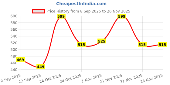 nykaa.com Renee Cosmetics Face Gloss With Hyaluronic Acid - Rose Gold renee cosmetics Price History Graph from 8 Sep 2025 to 25 Nov 2025