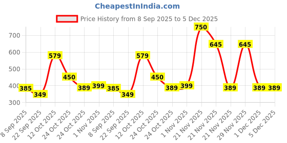 nykaa.com Renee Cosmetics Glass Glow Pre Make Up Oil renee cosmetics Price History Graph from 8 Sep 2025 to 5 Dec 2025