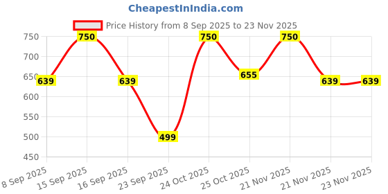 nykaa.com Renee Cosmetics Golden Hour Eyeshadow Palette renee cosmetics Price History Graph from 8 Sep 2025 to 23 Nov 2025