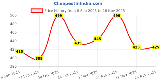 nykaa.com RENEE Cosmetics Hot Sauce Plumping Lip Gloss renee cosmetics Price History Graph from 8 Sep 2025 to 25 Nov 2025