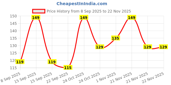 nykaa.com Renee Cosmetics Hyaluronic Acid & Aloe Sheet Mask, Hydrates & Plumps-Up, Soothes, Calms & Firms the Skin renee cosmetics Price History Graph from 8 Sep 2025 to 22 Nov 2025