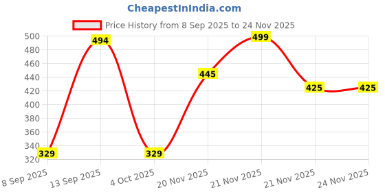 nykaa.com Renee Cosmetics Kee Pah - Champion False Eyeslashes renee cosmetics Price History Graph from 8 Sep 2025 to 24 Nov 2025