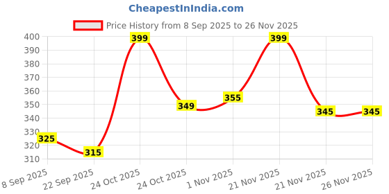 nykaa.com Renee Cosmetics Makeup Fix Setting Spray renee cosmetics Price History Graph from 8 Sep 2025 to 26 Nov 2025