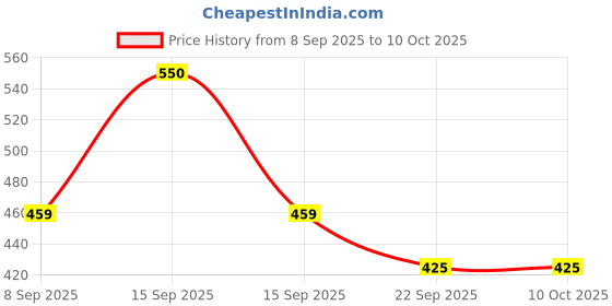 nykaa.com Renee Cosmetics Multi-Mousse renee cosmetics Price History Graph from 8 Sep 2025 to 10 Oct 2025