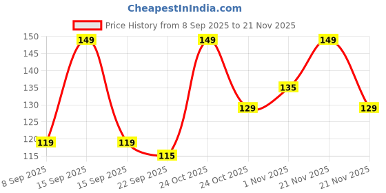 nykaa.com Renee Cosmetics Niacinamide Sheet Mask, Helps Reduce Inflammation & Redness, Soothes Sensitive Skin renee cosmetics Price History Graph from 8 Sep 2025 to 21 Nov 2025