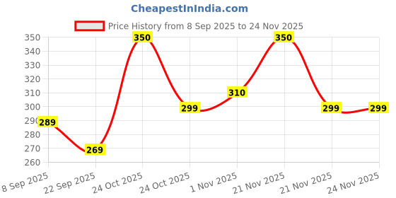 nykaa.com Renee Cosmetics Outline Lip Liner renee cosmetics Price History Graph from 8 Sep 2025 to 24 Nov 2025
