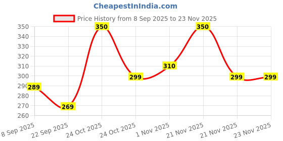 nykaa.com Renee Cosmetics Outline Lip Liner renee cosmetics Price History Graph from 8 Sep 2025 to 23 Nov 2025