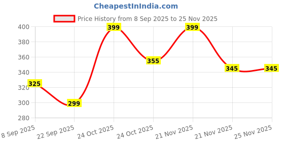 nykaa.com Renee Cosmetics Princess Snowball Lip Balm renee cosmetics Price History Graph from 8 Sep 2025 to 24 Nov 2025
