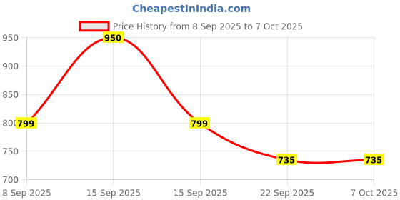 nykaa.com Renee Cosmetics Pro Angular Liner Brush renee cosmetics Price History Graph from 8 Sep 2025 to 6 Oct 2025