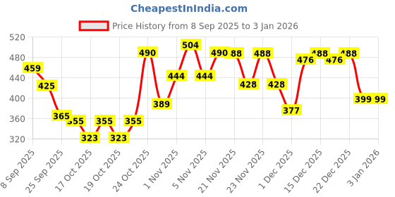 nykaa.com Renee Cosmetics Pro Banana Powder renee cosmetics Price History Graph from 8 Sep 2025 to 31 Dec 2025