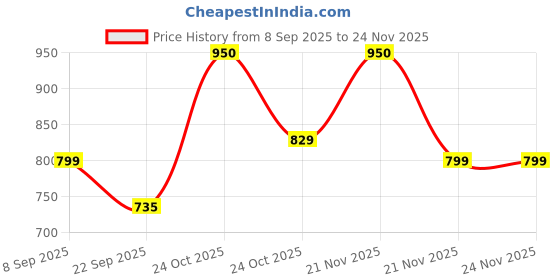 nykaa.com Renee Cosmetics Pro Eyeshadow Applicator renee cosmetics Price History Graph from 8 Sep 2025 to 24 Nov 2025